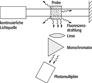 Fluoreszenzspektroskopie
