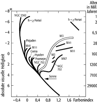 Hertzsprung-Russell-Diagramm