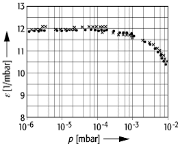Ionisationsvakuummeter