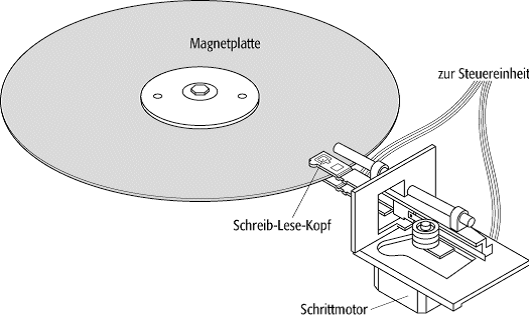 Magnetplatte - Techniklexikon